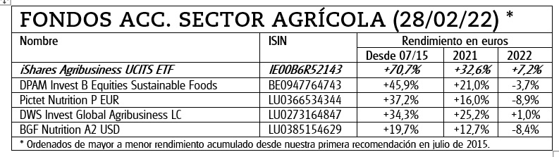 Seguimos recomendando canalizar la apuesta a través del iShares Agribusiness, presente en la cartera Experto en acciones